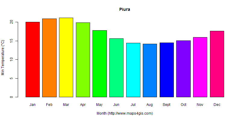 The annual minimum temperature in Piura atlas Piura年最低气温图表