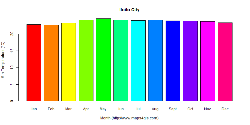 The annual minimum temperature in Iloilo City atlas Iloilo City年最低气温图表