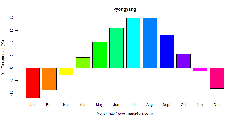 The annual minimum temperature in Pyongyang atlas Pyongyang年最低气温图表