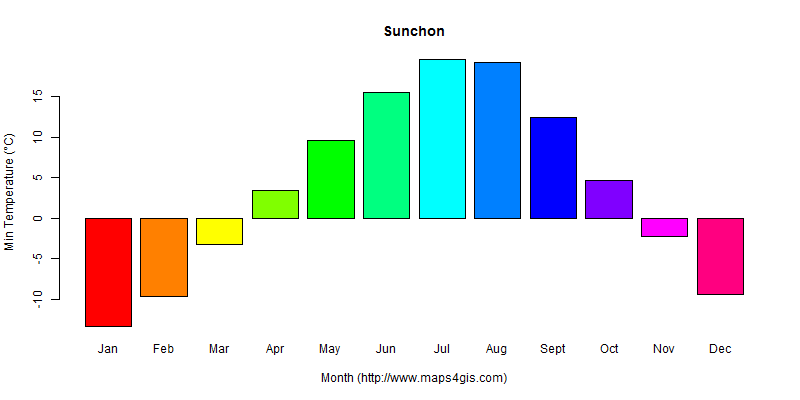 The annual minimum temperature in Sunchon atlas Sunchon年最低气温图表