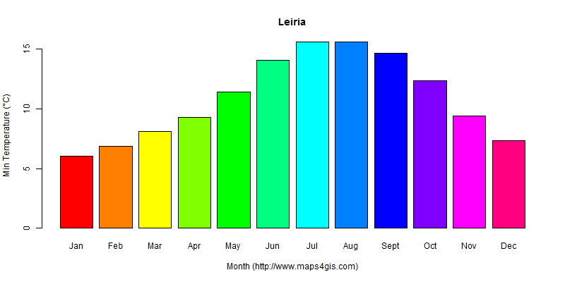 The annual minimum temperature in Leiria atlas Leiria年最低气温图表
