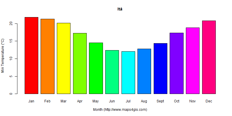 The annual minimum temperature in Itá atlas Itá年最低气温图表