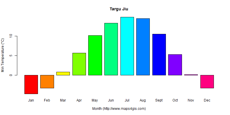 The annual minimum temperature in Targu Jiu atlas Targu Jiu年最低气温图表