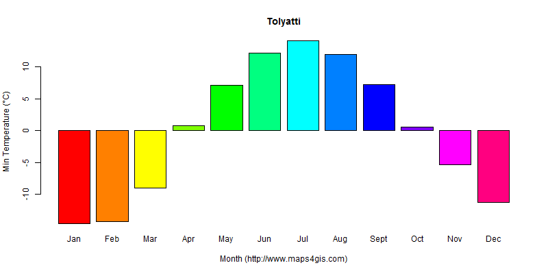 The annual minimum temperature in Tolyatti atlas Tolyatti年最低气温图表