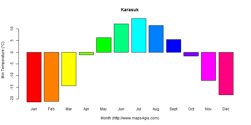 The annual minimum temperature in Karasuk atlas Karasuk年最低气温图表