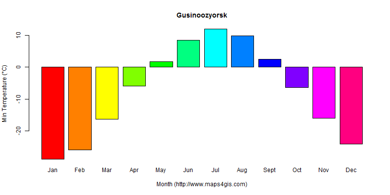 The annual minimum temperature in Gusinoozyorsk atlas Gusinoozyorsk年最低气温图表