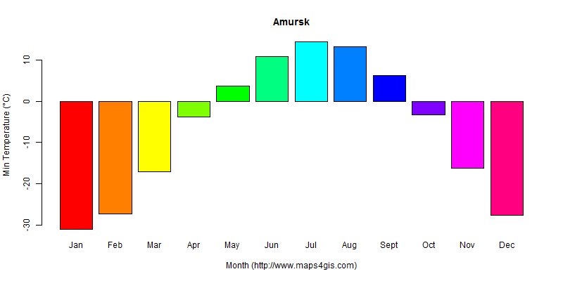 The annual minimum temperature in Amursk atlas Amursk年最低气温图表