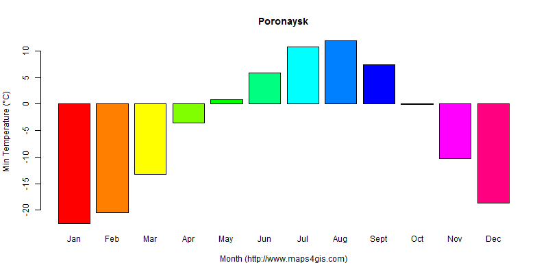 The annual minimum temperature in Poronaysk atlas Poronaysk年最低气温图表