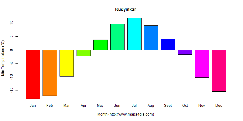 Kudymkar Komi-Permyak Russia climate and weather figure atlas data 俄罗斯 ...
