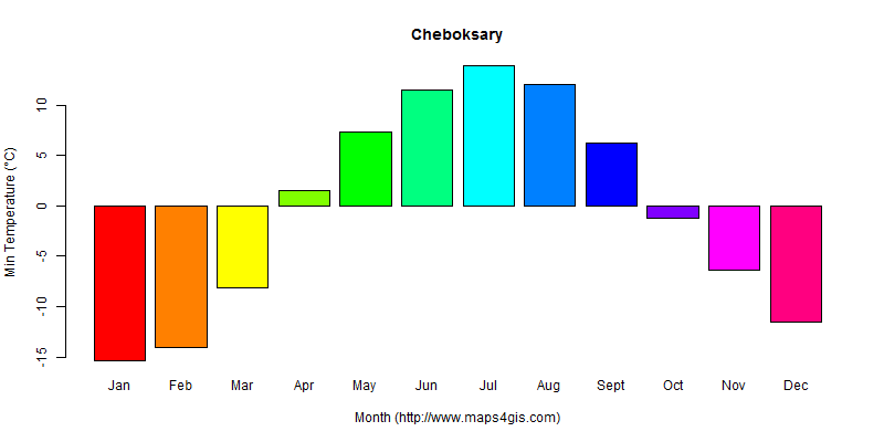 The annual minimum temperature in Cheboksary atlas Cheboksary年最低气温图表