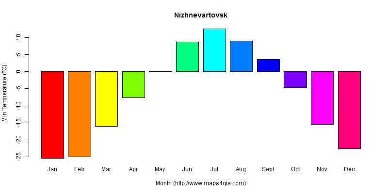 Nizhnevartovsk Khanty-Mansiy Russia climate and weather figure atlas ...