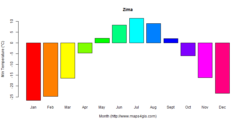 The annual minimum temperature in Zima atlas Zima年最低气温图表