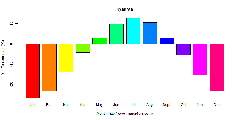 The annual minimum temperature in Kyakhta atlas Kyakhta年最低气温图表