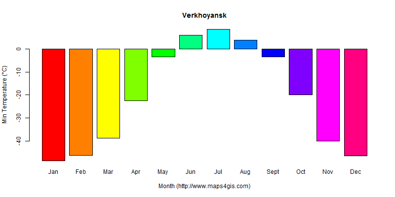 The annual minimum temperature in Verkhoyansk atlas Verkhoyansk年最低气温图表