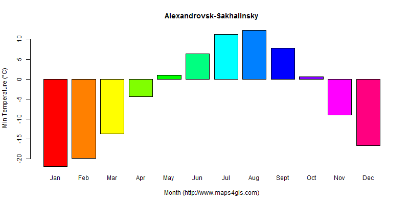 Alexandrovsk-Sakhalinsky Sakhalin Russia climate and weather figure ...