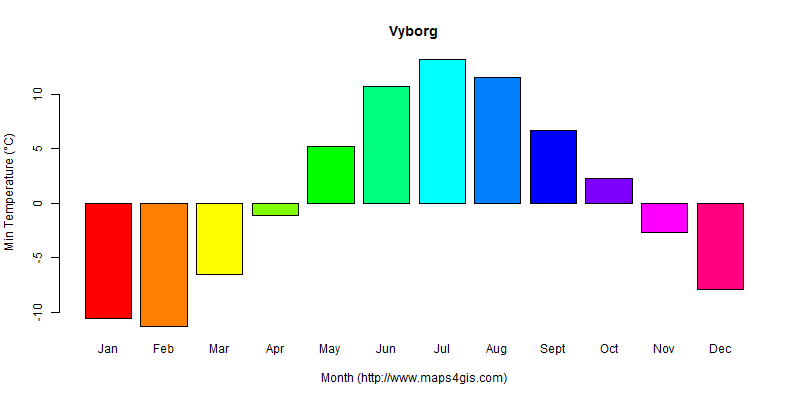 The annual minimum temperature in Vyborg atlas Vyborg年最低气温图表