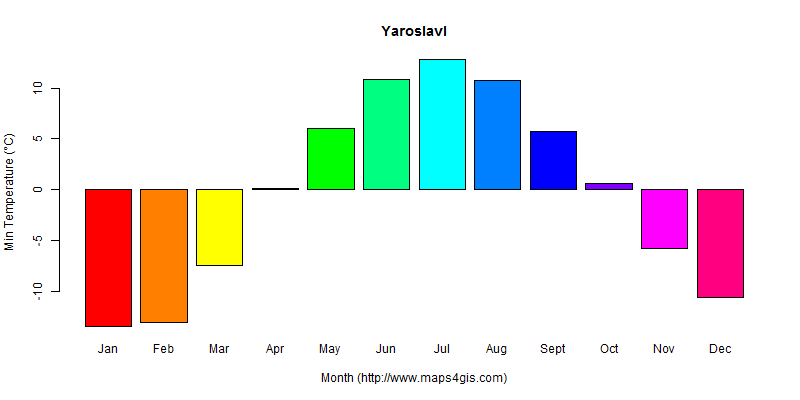 The annual minimum temperature in Yaroslavl atlas Yaroslavl年最低气温图表