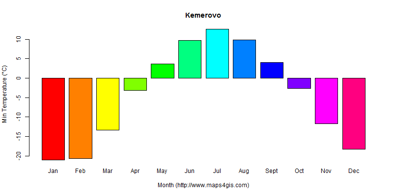The annual minimum temperature in Kemerovo atlas Kemerovo年最低气温图表