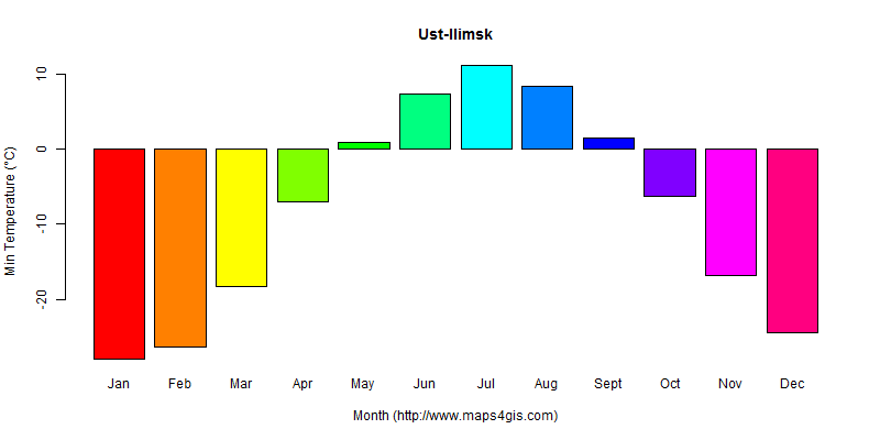 The annual minimum temperature in Ust-Ilimsk atlas Ust-Ilimsk年最低气温图表