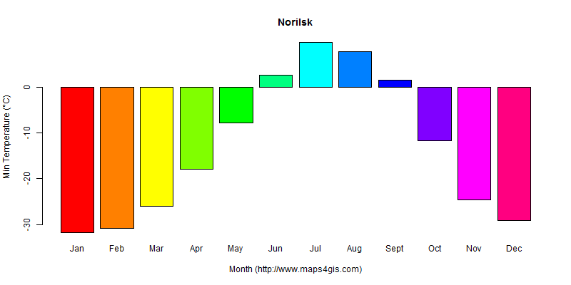 Norilsk Taymyr Russia climate and weather figure atlas data 俄罗斯(诺里尔斯克 ...