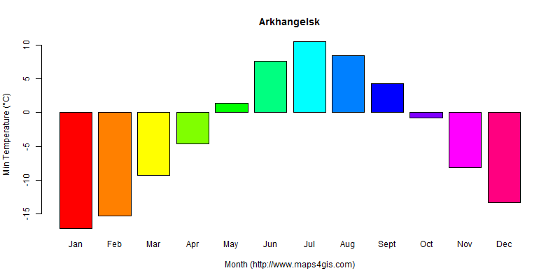 The annual minimum temperature in Arkhangelsk atlas Arkhangelsk年最低气温图表