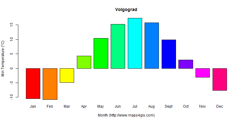 The annual minimum temperature in Volgograd atlas Volgograd年最低气温图表