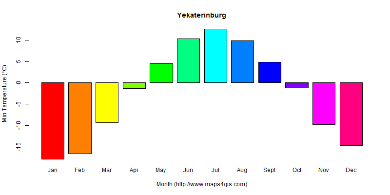 The annual minimum temperature in Yekaterinburg atlas Yekaterinburg年最低气温图表