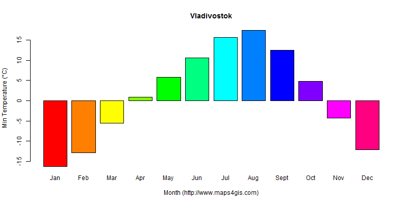 The annual minimum temperature in Vladivostok atlas Vladivostok年最低气温图表