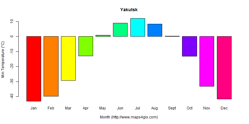 The annual minimum temperature in Yakutsk atlas Yakutsk年最低气温图表