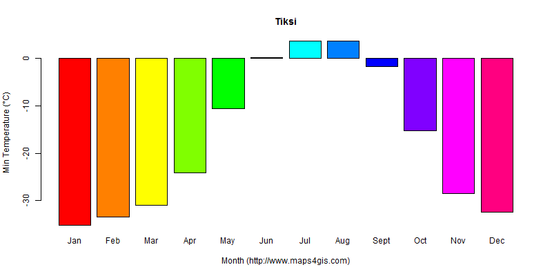 The annual minimum temperature in Tiksi atlas Tiksi年最低气温图表