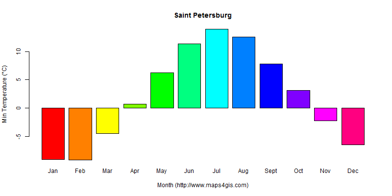 The annual minimum temperature in Saint Petersburg atlas Saint Petersburg年最低气温图表