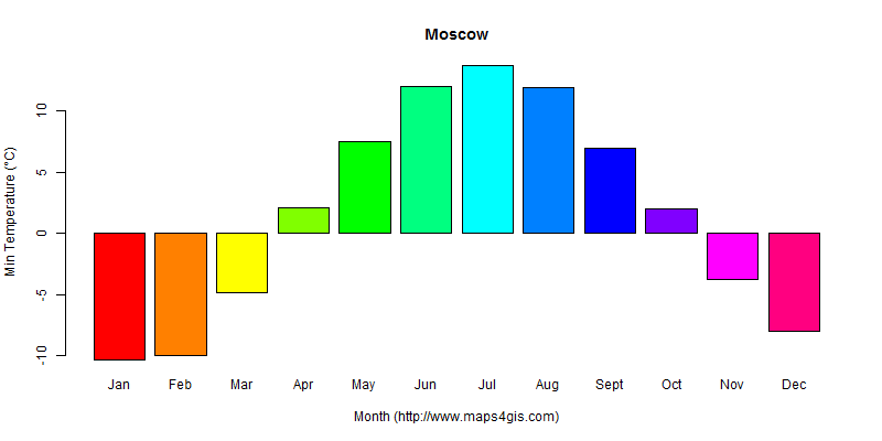The annual minimum temperature in Moscow atlas Moscow年最低气温图表