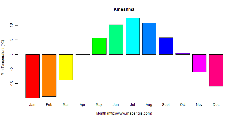 Kineshma Ivanovo Russia climate and weather figure atlas data 俄罗斯(基涅什马 ...