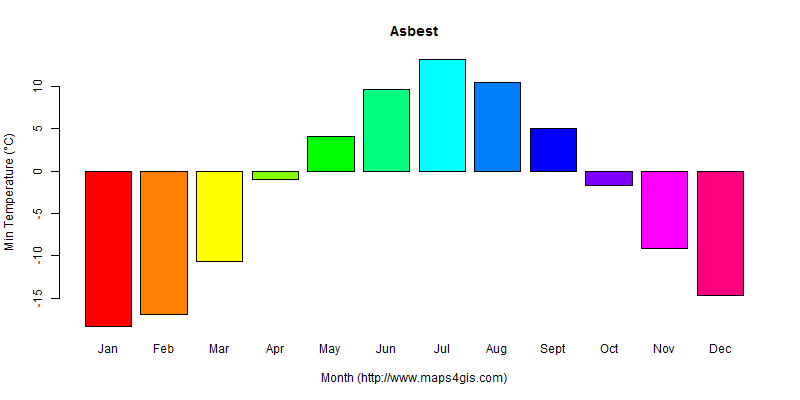 Asbest Sverdlovsk Russia climate and weather figure atlas data 俄罗斯(阿斯别斯 ...