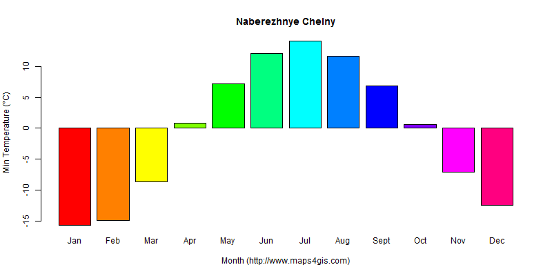 The annual minimum temperature in Naberezhnye Chelny atlas Naberezhnye Chelny年最低气温图表
