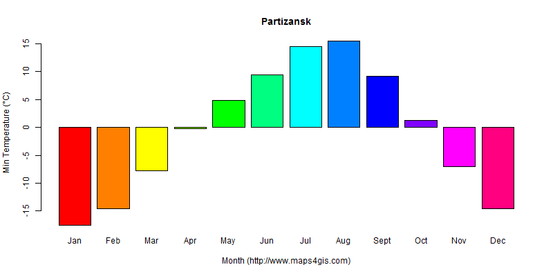 The annual minimum temperature in Partizansk atlas Partizansk年最低气温图表