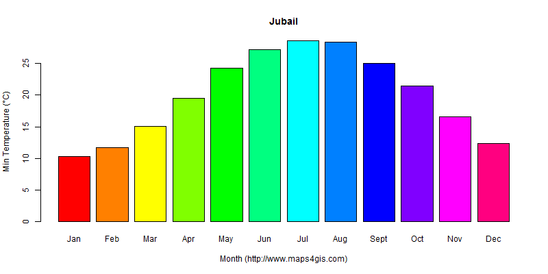 The annual minimum temperature in Jubail atlas Jubail年最低气温图表