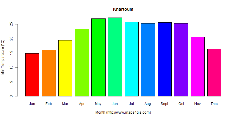 The annual minimum temperature in Khartoum atlas Khartoum年最低气温图表