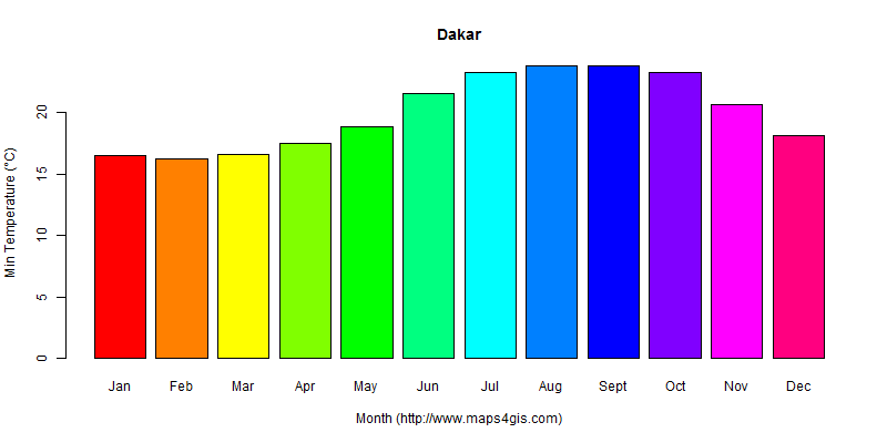 The annual minimum temperature in Dakar atlas Dakar年最低气温图表