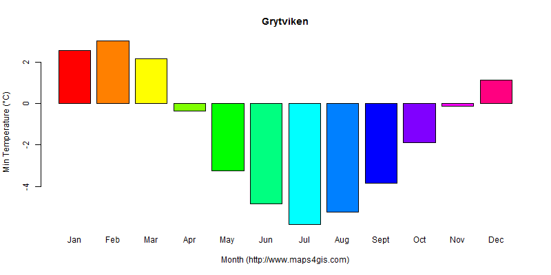 The annual minimum temperature in Grytviken atlas Grytviken年最低气温图表