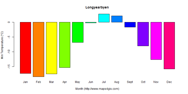 The annual minimum temperature in Longyearbyen atlas Longyearbyen年最低气温图表
