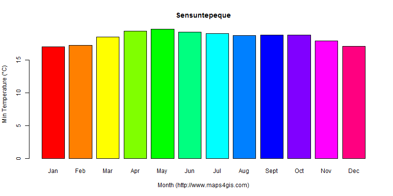 The annual minimum temperature in Sensuntepeque atlas Sensuntepeque年最低气温图表