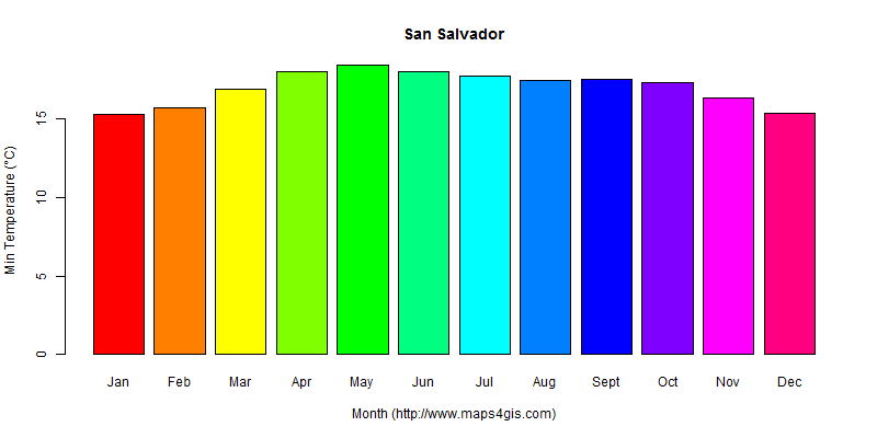 The annual minimum temperature in San Salvador atlas San Salvador年最低气温图表
