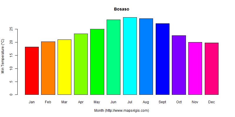 The annual minimum temperature in Bosaso atlas Bosaso年最低气温图表