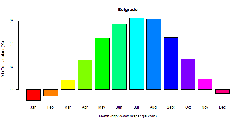 The annual minimum temperature in Belgrade atlas Belgrade年最低气温图表