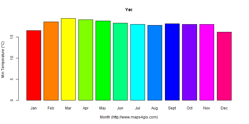 The annual minimum temperature in Yei atlas Yei年最低气温图表