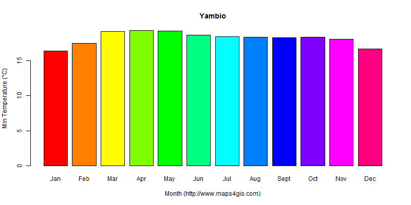 The annual minimum temperature in Yambio atlas Yambio年最低气温图表
