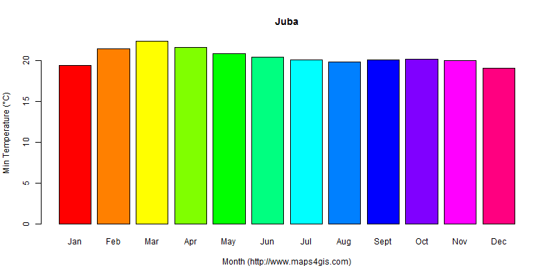 The annual minimum temperature in Juba atlas Juba年最低气温图表