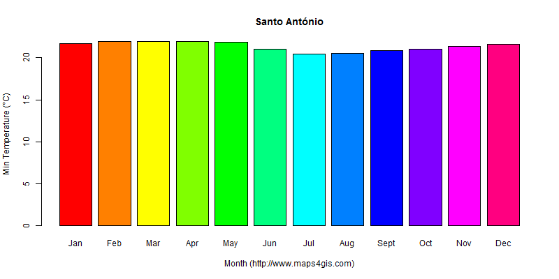The annual minimum temperature in Santo António atlas Santo António年最低气温图表