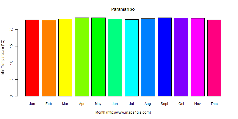 The annual minimum temperature in Paramaribo atlas Paramaribo年最低气温图表
